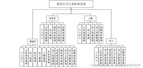 基于SpringBoot與Vue的春榮公司人事管理系統(tǒng)設(shè)計與實(shí)現(xiàn)