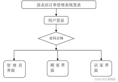 如何選擇高質(zhì)量的計算機(jī)畢業(yè)設(shè)計 以SpringBoot洗衣店訂單管理系統(tǒng)為例