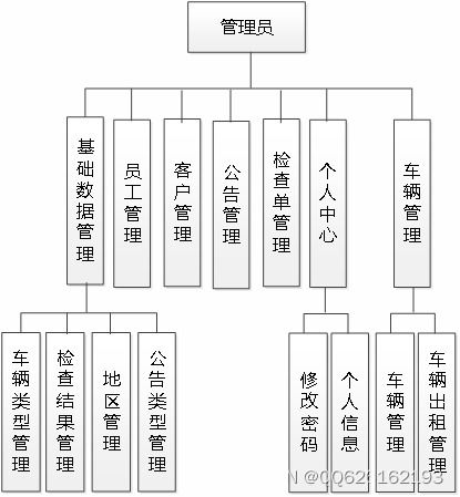 基于SSM框架與Vue的車輛出租管理系統(tǒng)設(shè)計與實(shí)現(xiàn)