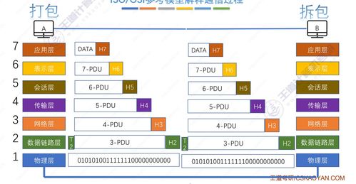 計算機網絡體系結構 支撐現代計算機系統服務的基石