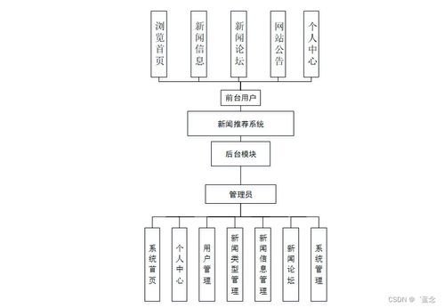 基于協同過濾算法的新聞推薦系統設計與實現