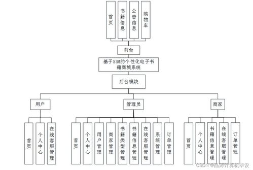 基于SSM的個性化電子書籍商城系統設計與實現