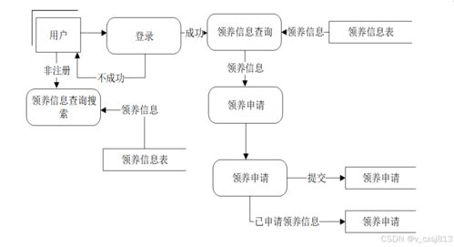SSM寵物領養系統 計算機畢業設計與系統服務實踐